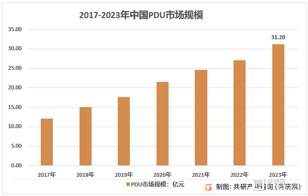 2017-2023年中国PDU市场规模.png